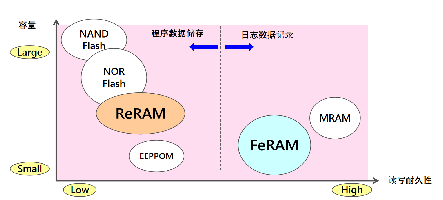 從富士通到RAMXEED，以全新一代FeRAM迎接邊緣智能高可靠性無延遲數(shù)據(jù)存儲需求