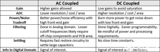 精密低功耗信號(hào)鏈：到交流電還是不到交流電