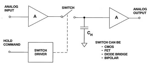 在高速 ADC 中增加 SFDR 的局限性