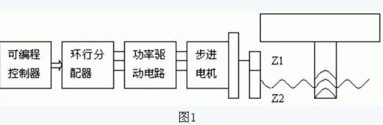 用PLC實現(xiàn)步進電機的直接控制