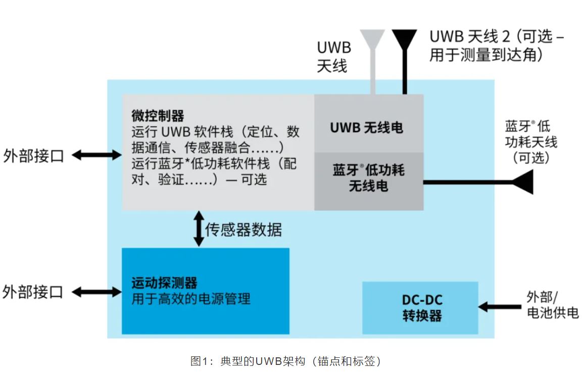 『這個知識不太冷』如何為你的應用選擇UWB的拓撲結(jié)構(gòu)？