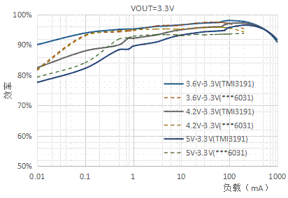 電源管理芯片TMI3191直擊智能穿戴電源痛點！