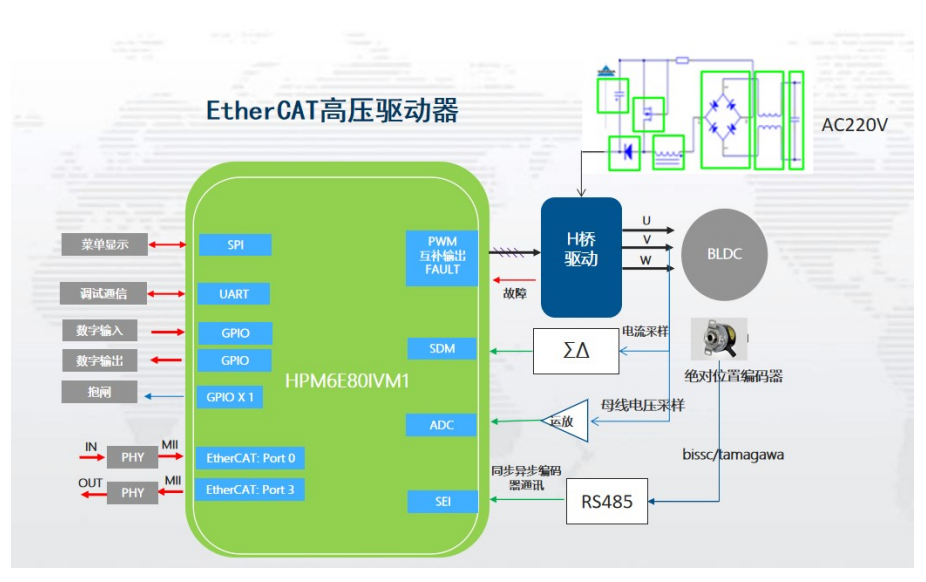 代碼開源！國產(chǎn)MCU平臺開發(fā)的EtherCAT工業(yè)PLC伺服驅(qū)動方案