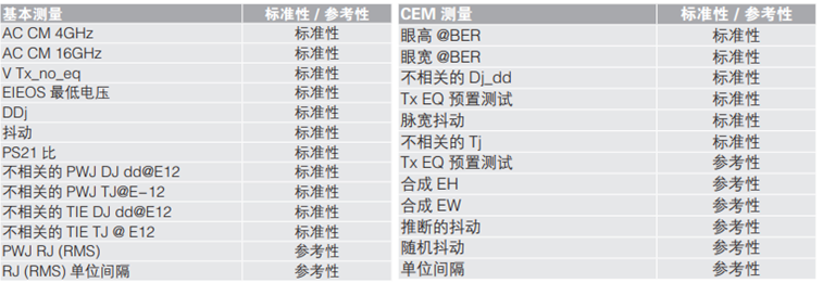 應(yīng)對一致性測試特定挑戰(zhàn)，需要可靠的PCIe 5.0 發(fā)射機驗證