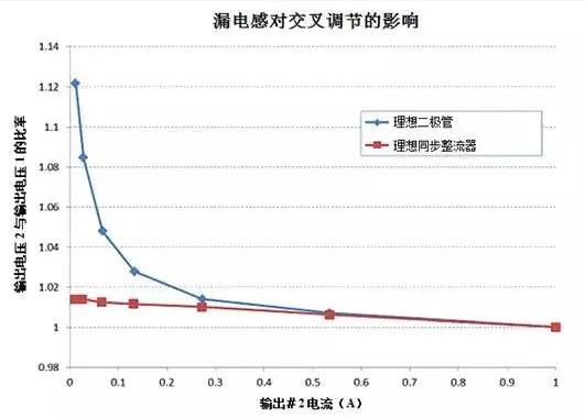 什么是電源交叉頻率