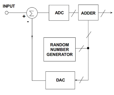 在通信系統(tǒng)應(yīng)用中使用抖動改進 ADC SFDR