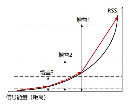 E-RSSI技術(shù)助力更精確的短距離測(cè)距應(yīng)用