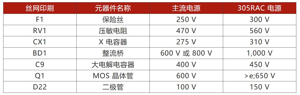 兩步走 解決開關(guān)電源輸入過壓的煩惱！