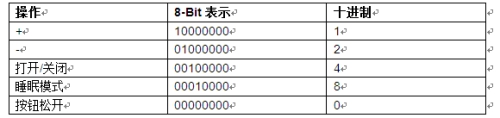 通過藍(lán)牙控制智能LED調(diào)光器