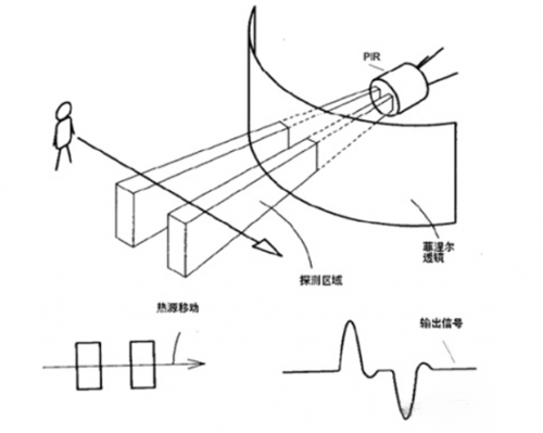 基礎(chǔ)知識(shí)之無(wú)源紅外傳感器