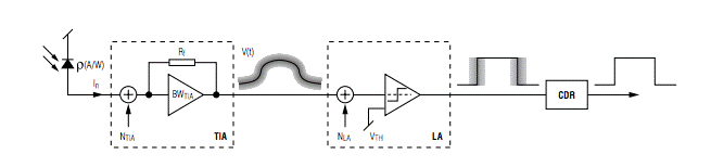 如何估算光接收機(jī)的光學(xué)靈敏度？