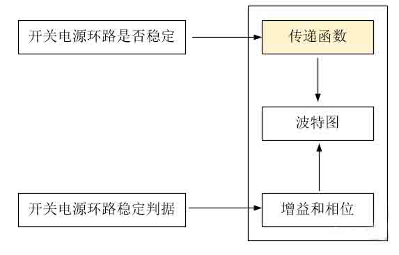 開(kāi)關(guān)電源環(huán)路穩(wěn)定性分析(五)（環(huán)路的分析）